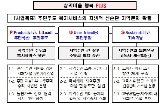 상리마을 행복PLUS 사업 추진 개요도(예정)