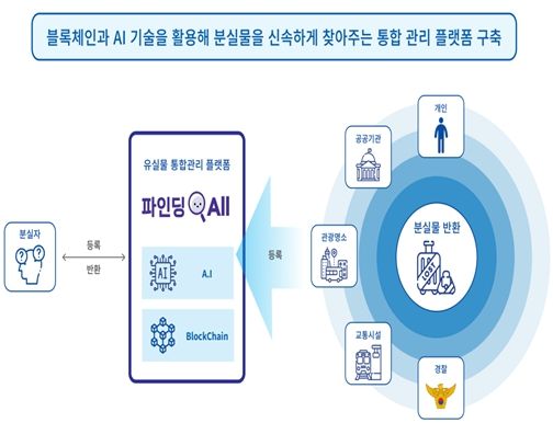 「블록체인 및 AI 기반 파인딩올(Finding All) 서비스」개념도